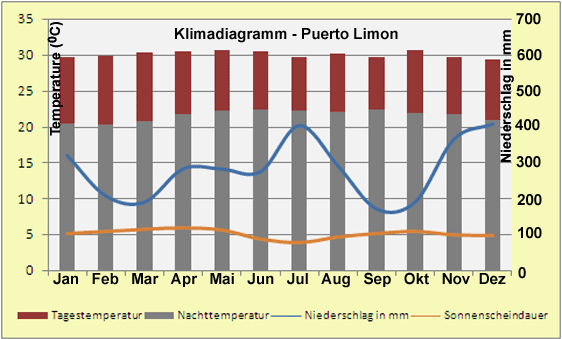 Costa Rica – Klima & Wetter in Puerto Limon