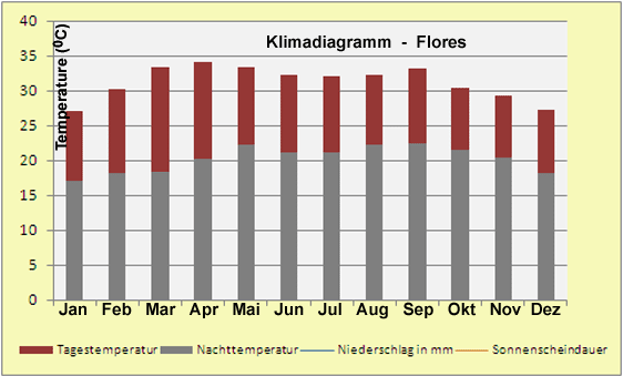 Guatemala – Klima & Wetter in Flores