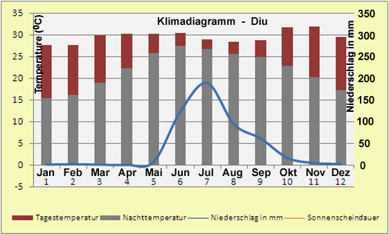 Klimadiagramm Diu