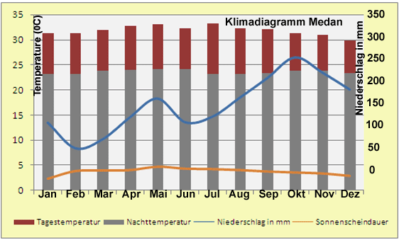 Klimadiagramm Medan