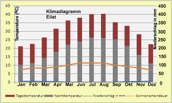 Israel – Klima & Wetter in Eilat