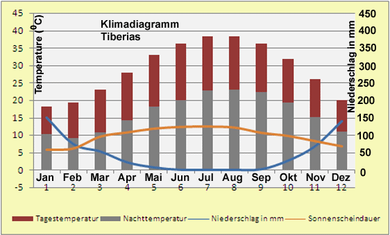 Israel – Klima & Wetter in Tiberias