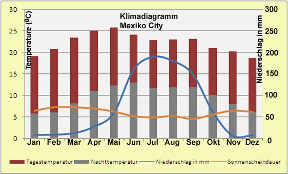 Mexyiko Klima Diagramm Mexikocity